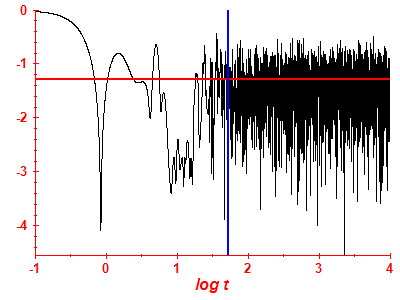 Survival probability log